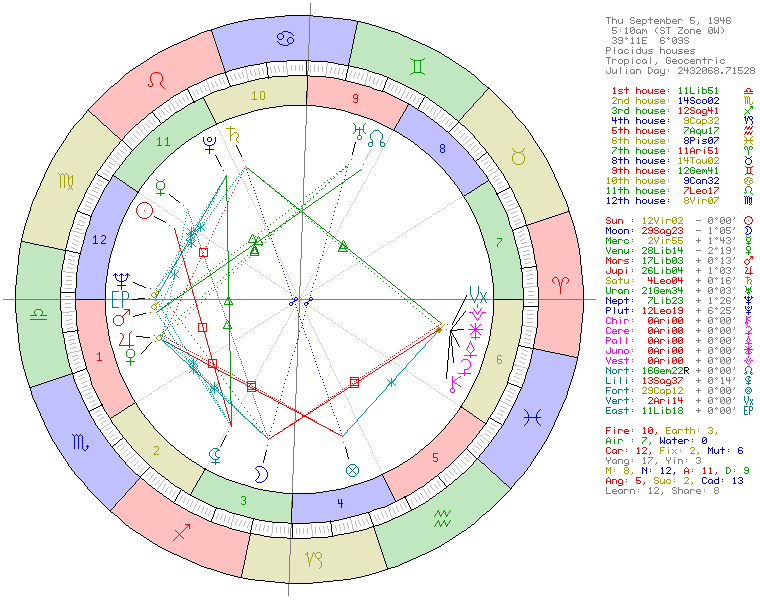 Freddie Mercury natal chart wheel showing Virgo Sun, Sagittarius Moon, and Libra Ascendant