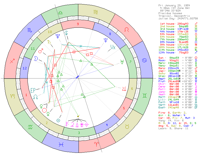Oprah Winfrey natal chart wheel showing Aquarius Sun, Sagittarius Moon, and Sagittarius Ascendant