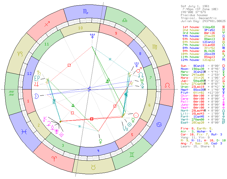 Princess Diana natal chart wheel showing Cancer Sun, Aquarius Moon, and Aquarius Ascendant